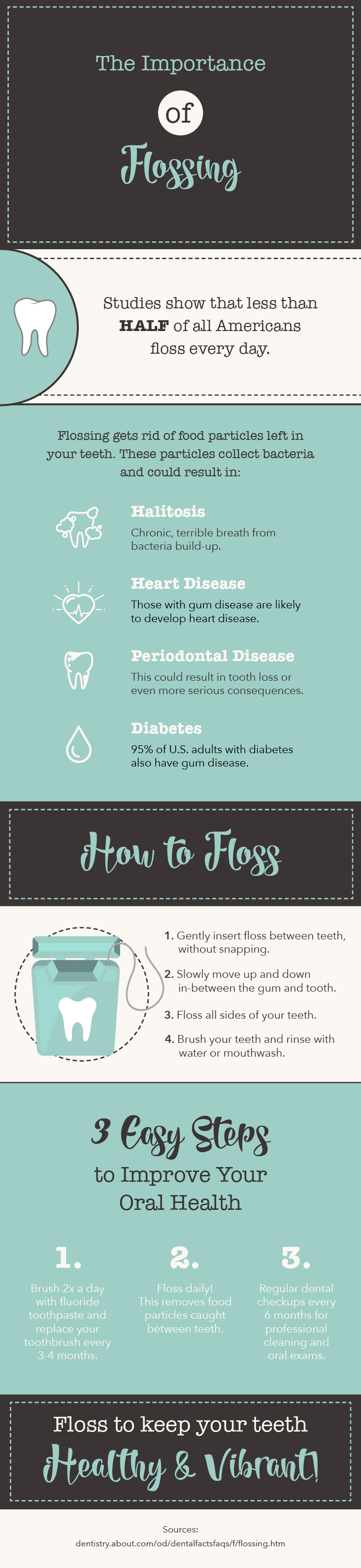 a infographic showing why flossing is important